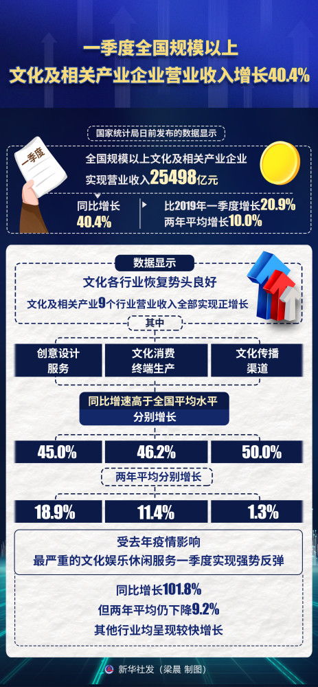 一季度全国规模以上文化企业营收增长超四成，网络文化经营表现亮眼